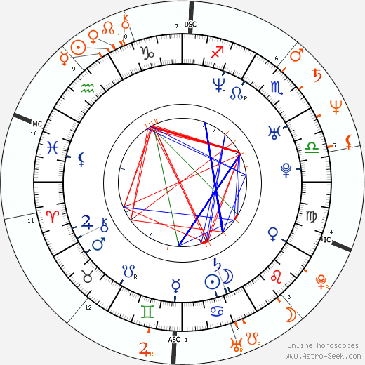 Horoscope Matching, Love compatibility: Jack White and Katey Sagal