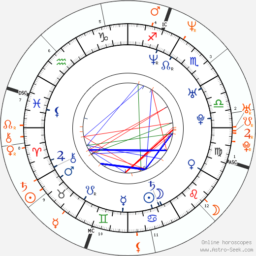 Horoscope Matching, Love compatibility: Jack White and Renée Zellweger