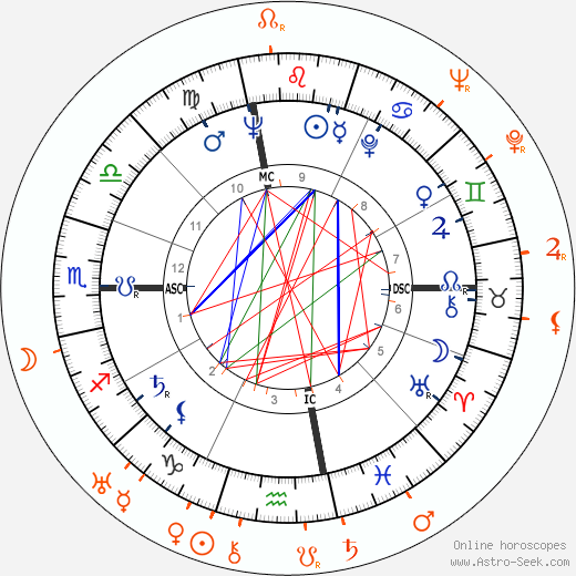 Horoscope Matching, Love compatibility: Jacqueline Kennedy Onassis and Aristotle Onassis