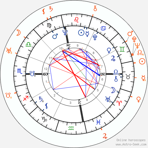 Horoscope Matching, Love compatibility: Jacqueline Kennedy Onassis and Black Jack Bouvier