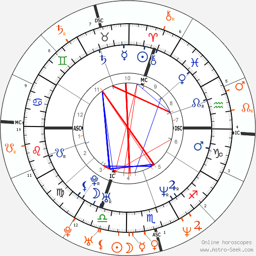 Horoscope Matching, Love compatibility: Jacques Villeneuve and Dannii Minogue