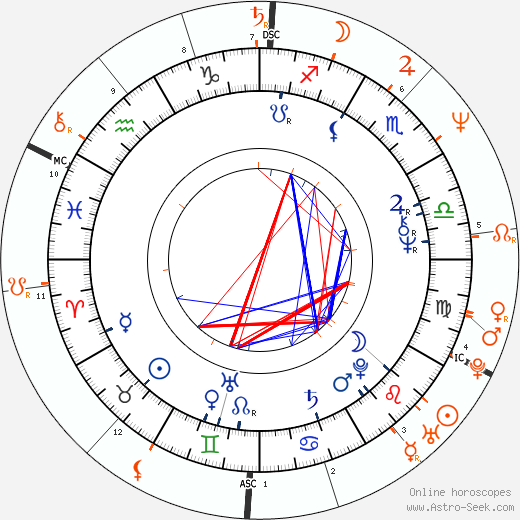Horoscope Matching, Love compatibility: Jaid Barrymore and Danny Bonaduce
