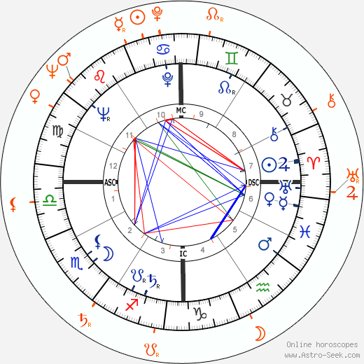 Horoscope Matching, Love compatibility: James Garner and Gloria Pall