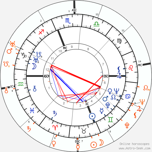 Horoscope Matching, Love compatibility: James Stewart and Katharine Hepburn