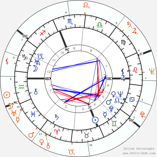 Horoscope Matching, Love compatibility: James Stewart and Lana Turner