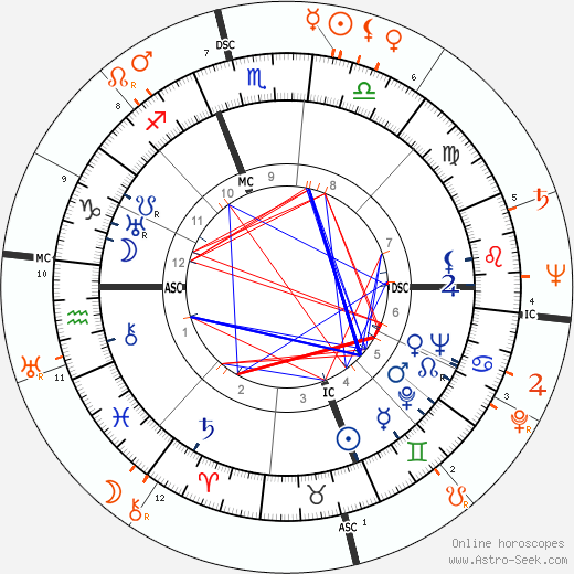 Horoscope Matching, Love compatibility: James Stewart and Rita Hayworth