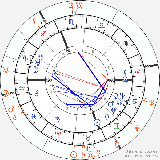 Horoscope Matching, Love compatibility: James Stewart and Simone Simon