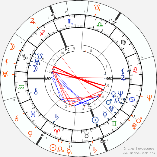 Horoscope Matching, Love compatibility: James Stewart and Sonja Henie