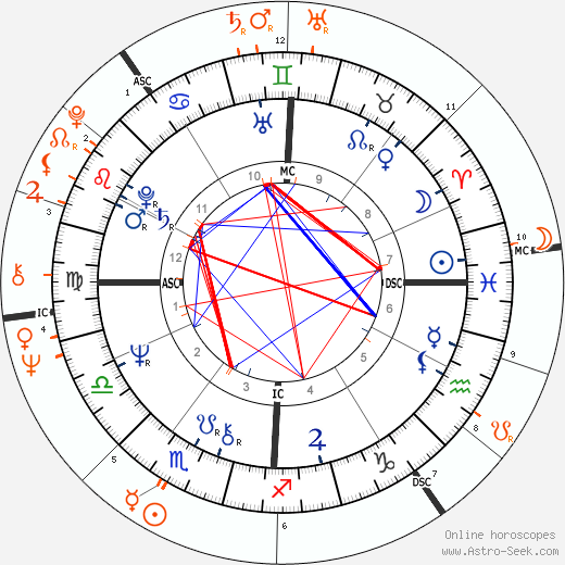 Horoscope Matching, Love compatibility: James Taylor and Joni Mitchell