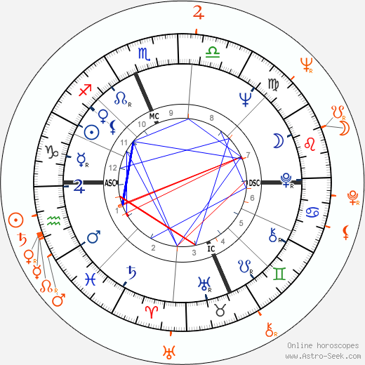 Horoscope Matching, Love compatibility: Jane Fonda and James Franciscus
