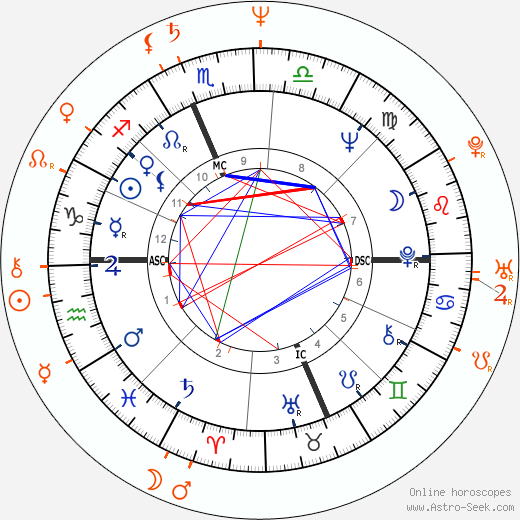Horoscope Matching, Love compatibility: Jane Fonda and Lorenzo Caccialanza