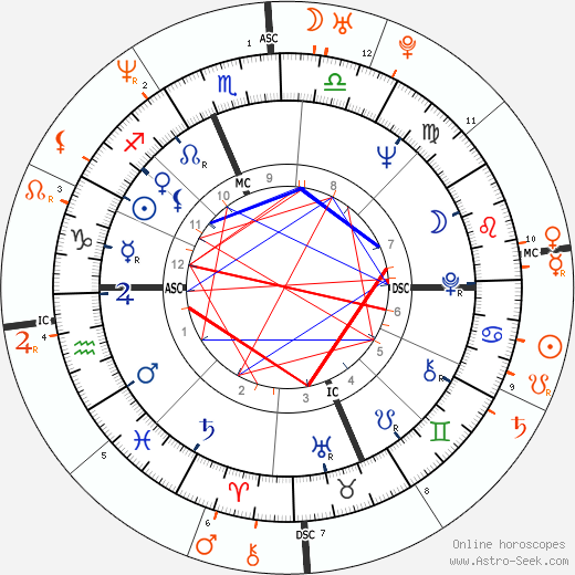 Horoscope Matching, Love compatibility: Jane Fonda and Troy Garity