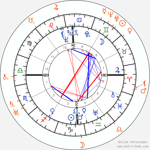 Horoscope Matching, Love compatibility: Jane Wyman and Howard Hawks