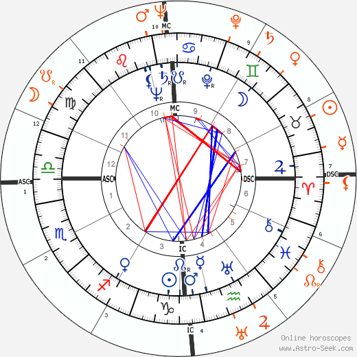 Horoscope Matching, Love compatibility: Jane Wyman and Tyrone Power