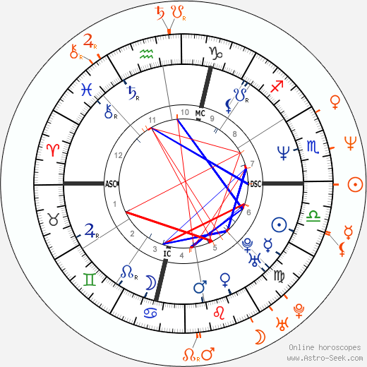 Horoscope Matching, Love compatibility: Janeane Garofalo and Bob Odenkirk