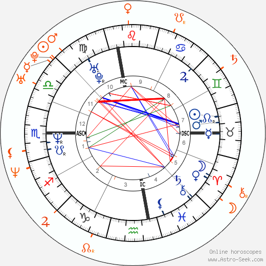 Horoscope Matching, Love compatibility: Janet Jackson and Jermaine Dupri