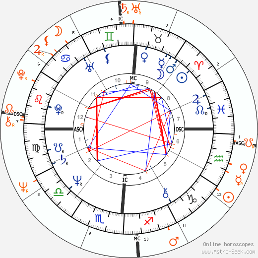 Horoscope Matching, Love compatibility: Janis Ian and Janis Joplin