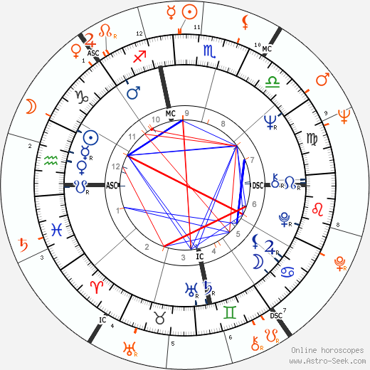 Horoscope Matching, Love compatibility: Janis Joplin and Dick Cavett