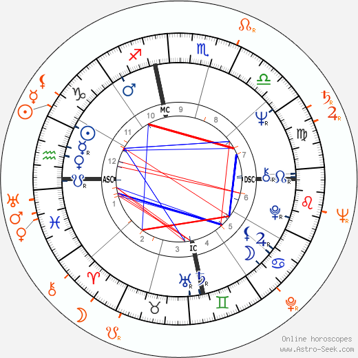 Horoscope Matching, Love compatibility: Janis Joplin and Francesco Scavullo