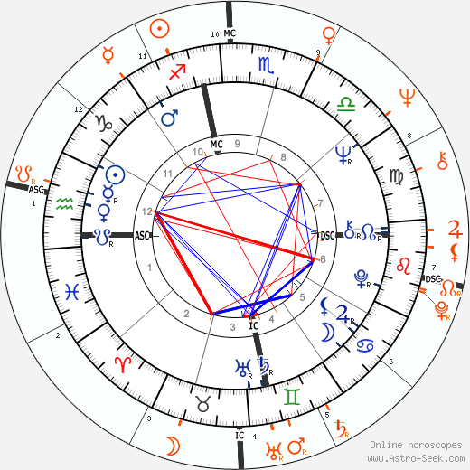 Horoscope Matching, Love compatibility: Janis Joplin and Jim Morrison
