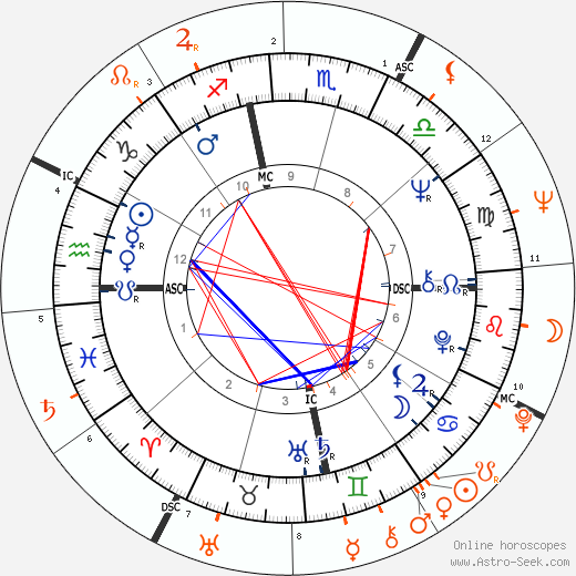 Horoscope Matching, Love compatibility: Janis Joplin and Kris Kristofferson
