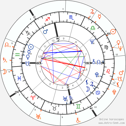 Horoscope Matching, Love compatibility: Janis Joplin and Leonard Cohen