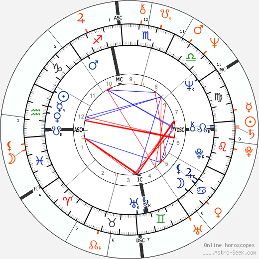 Horoscope Matching, Love compatibility: Janis Joplin and Robert Plant