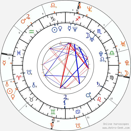 Horoscope Matching, Love compatibility: January Jones and Adrien Brody