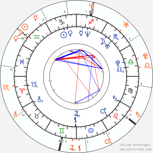 Horoscope Matching, Love compatibility: January Jones and Ashton Kutcher