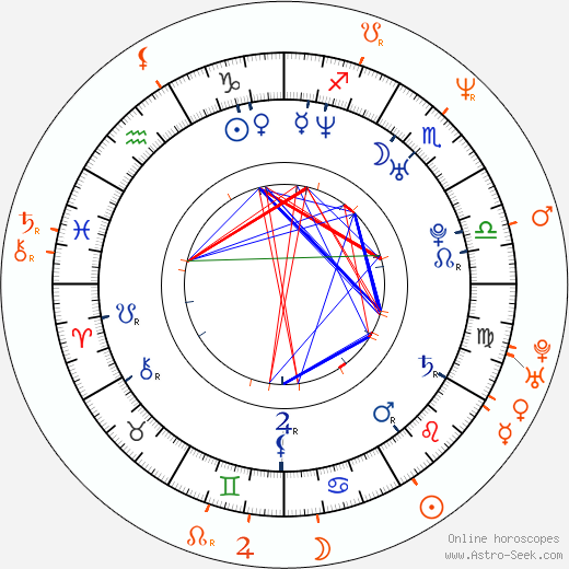 Horoscope Matching, Love compatibility: January Jones and Jeremy Piven