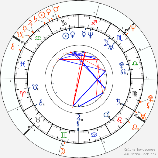 Horoscope Matching, Love compatibility: January Jones and Jim Carrey