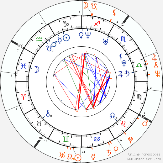 Horoscope Matching, Love compatibility: Jared Kushner and Donald Trump