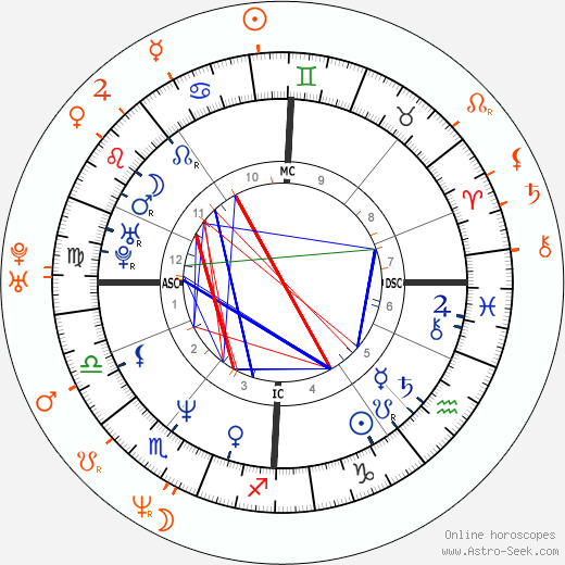 Horoscope Matching, Love compatibility: Jason Connery and Mia Sara