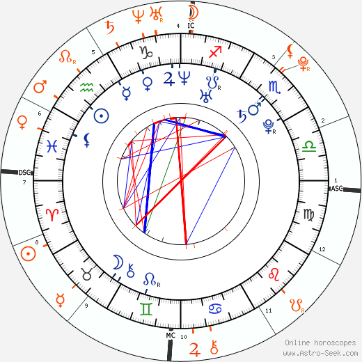 Horoscope Matching, Love compatibility: Jay Barrymore and Emma Watson