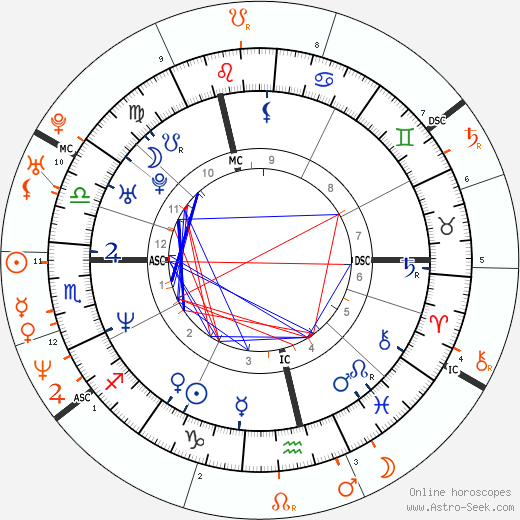 Horoscope Matching, Love compatibility: Jay Kay and Winona Ryder