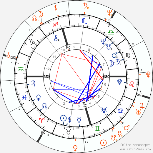 Horoscope Matching, Love compatibility: Jay Leno and Sandra Bernhard