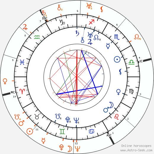 Horoscope Matching, Love compatibility: Jean Arthur and David O. Selznick