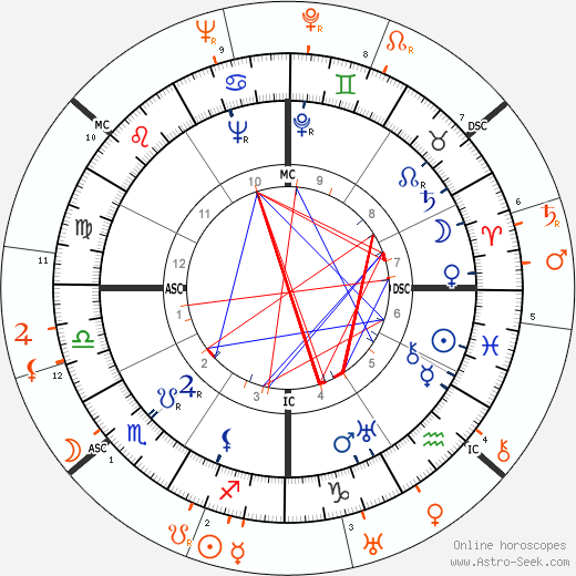 Horoscope Matching, Love compatibility: Jean Harlow and Douglas Fairbanks Jr.
