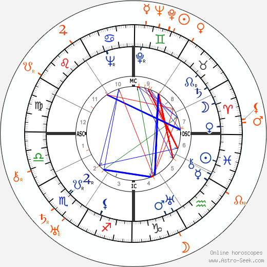 Horoscope Matching, Love compatibility: Jean Harlow and Howard Hawks