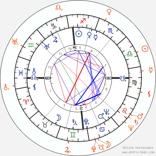 Horoscope Matching, Love compatibility: Jean Marais and Mila Parély