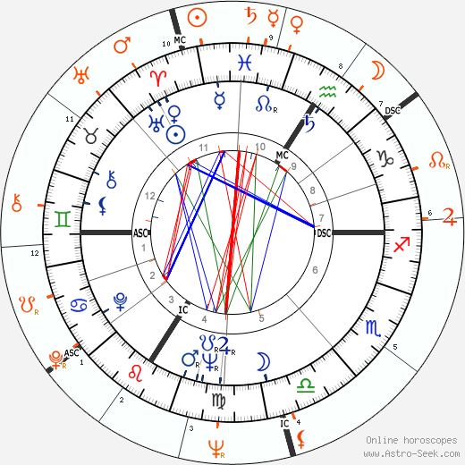 Horoscope Matching, Love compatibility: Jean-Paul Belmondo and Ursula Andress