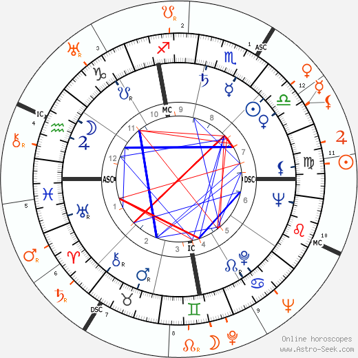 Horoscope Matching, Love compatibility: Jean Peters and Elia Kazan