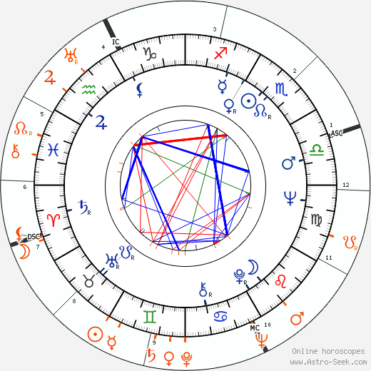 Horoscope Matching, Love compatibility: Jean Seberg and Romain Gary