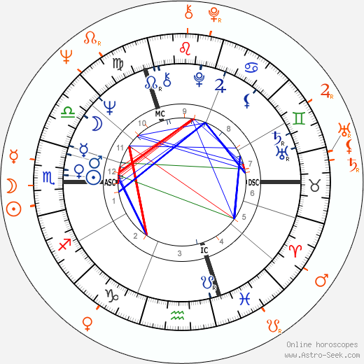 Horoscope Matching, Love compatibility: Jean Shrimpton and David Hemmings