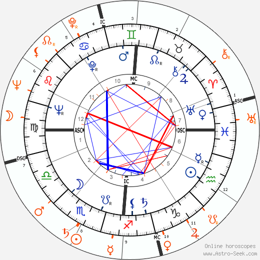 Horoscope Matching, Love compatibility: Jean Simmons and Richard Burton