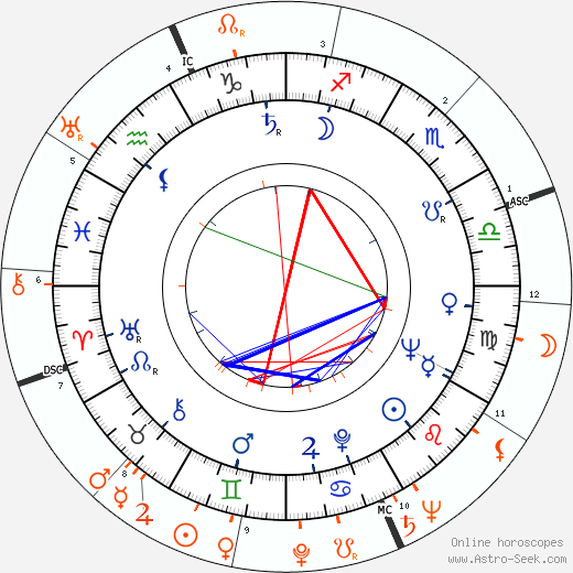 Horoscope Matching, Love compatibility: Jeanne Carmen and John F. Kennedy