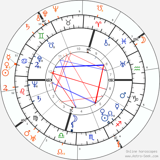 Horoscope Matching, Love compatibility: Jeanne Modigliani and Amedeo Modigliani