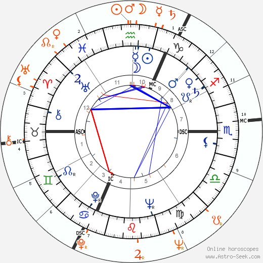 Horoscope Matching, Love compatibility: Jeanne Moreau and François Truffaut