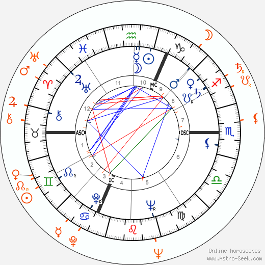 Horoscope Matching, Love compatibility: Jeanne Moreau and Tony Richardson