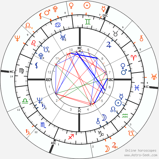 Horoscope Matching, Love compatibility: Jeb Bush and Barbara Bush